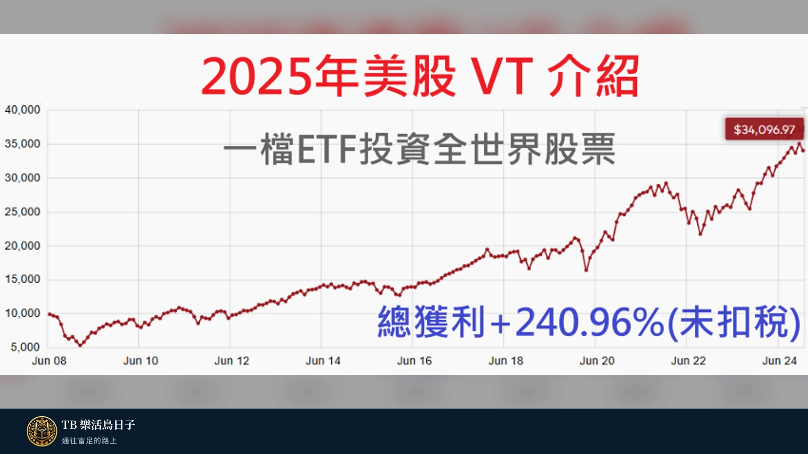 2025年美股VT介紹 - 一檔ETF投資全世界股票原標題圖