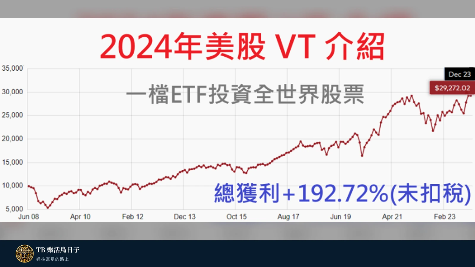 2024年美股VT介紹 - 一檔ETF投資全世界股票原標題圖