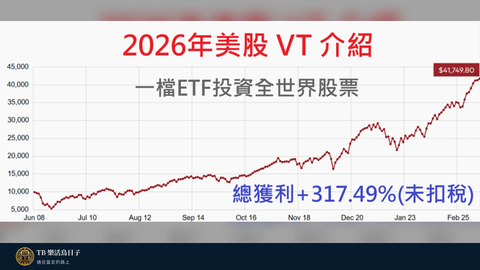 2026年美股VT介紹 - 一檔ETF投資全世界股票原標題圖