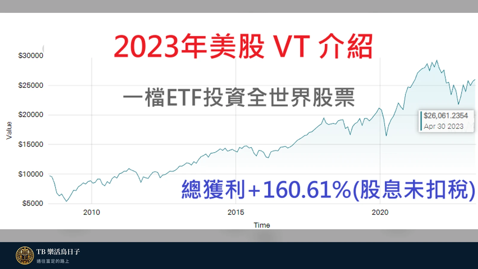 2023年美股VT介紹 - 一檔ETF投資全世界股票原標題圖
